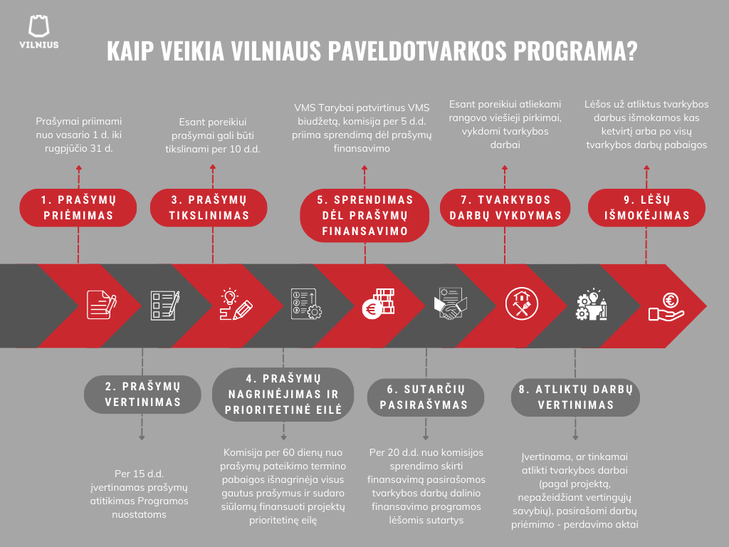 Vilniaus Paveldotvarkos Programa Procesas