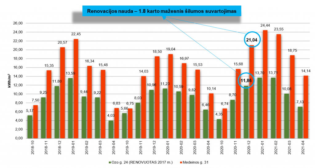 Stulpelinė diagrama: Ozo g. 24 (renovuotas) visada vartojo mažiau šilumos nei Medeinos g. 31 (nerenovuotas).