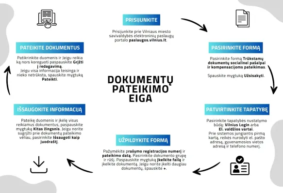 Trūkstamų Dokumentų Pateikimas