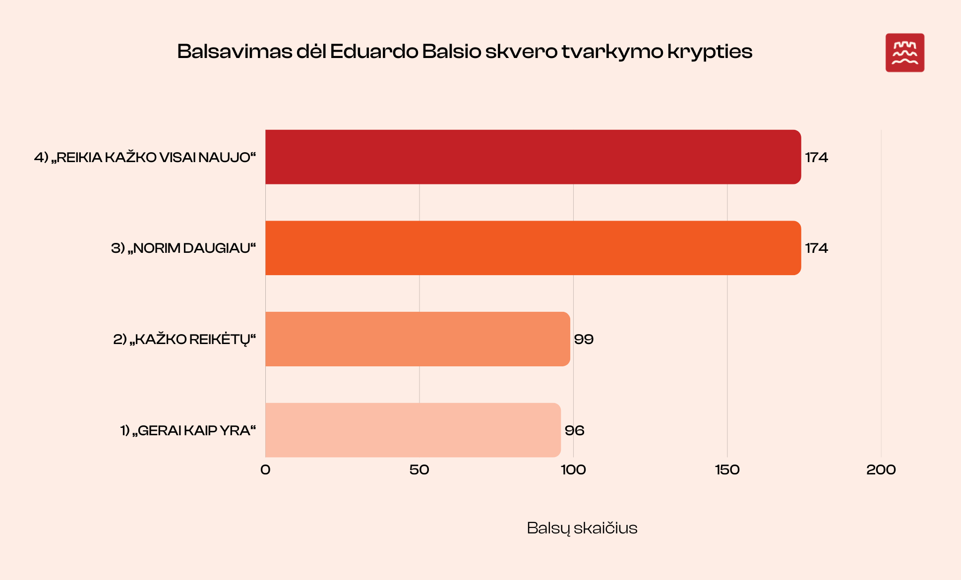 Balsavimo Infografika