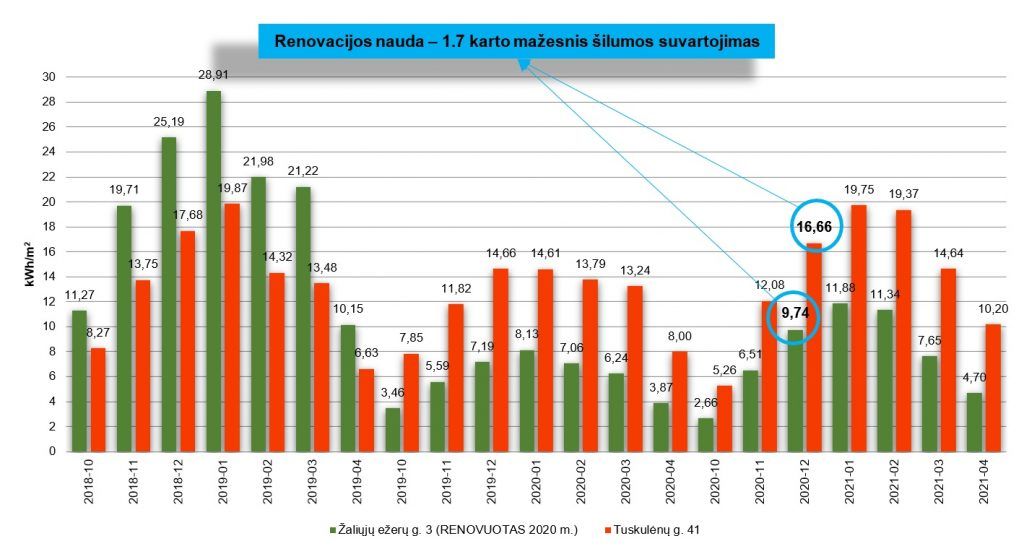 Stulpelinė diagrama: Žaliųjų ežerų g. 3 (renovuotas) nuolat vartojo mažiau šilumos nei Tuskulėnų g. 41 (nerenovuotas).