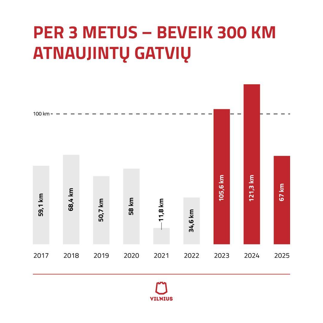 Beveik 300 Km Atnaujintų Gatvių Per 3 Metus