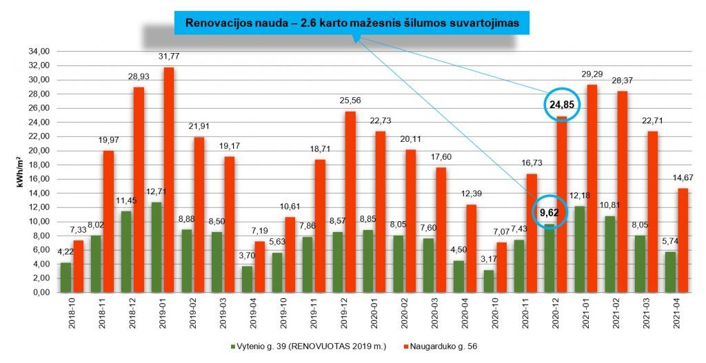 Stulpelinė diagrama: Vytenio g. 39 (renovuotas) nuolat naudojo mažiau šilumos nei Naugarduko g. 56 (nerenovuotas).
