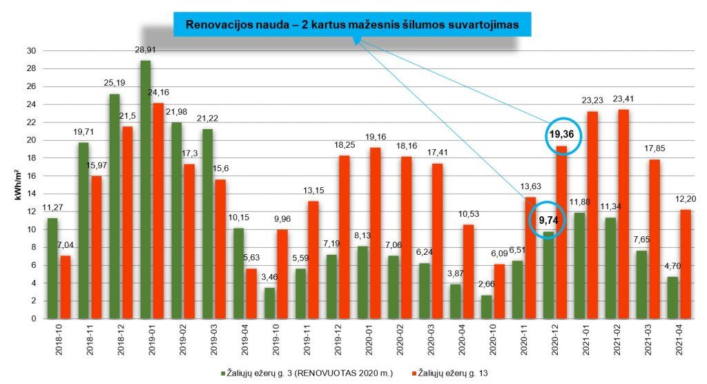 Stulpelinė diagrama: Ž. ežerų g. 3 (renovuotas) nuolat vartojo mažiau šilumos nei g. 13 (nerenovuotas).