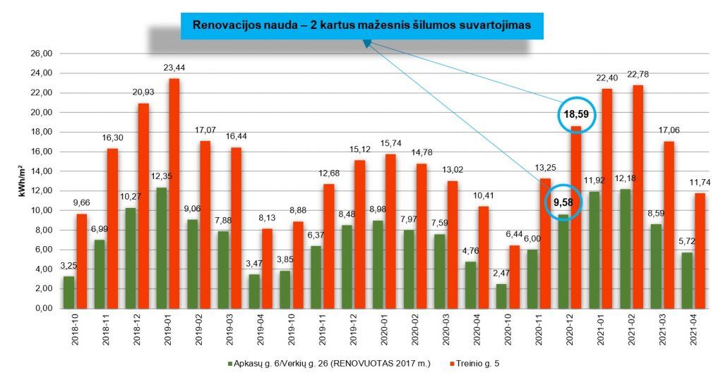 Stulpelinė diagrama, vaizduojanti šilumos suvartojimo palyginimą tarp renovuoto namo Apkasų g. 6 / Verkių g. 26 ir nerenovuoto namo Treinio g. 5 laikotarpiu nuo 2018-10 iki 2021-04. Diagrama rodo, kad renovuotas namas nuosekliai naudojo apie 2 kartus mažiau šilumos kiekvieną mėnesį, pavyzdžiui, 2020-12: 9,58 kWh/m² (renovuotas) prieš 18,59 kWh/m² (nerenovuotas).