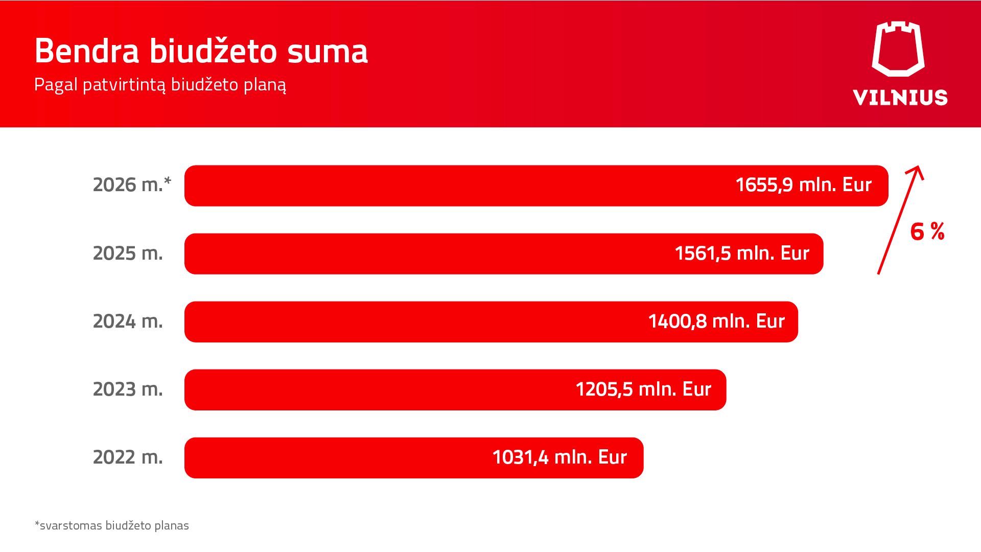 251217 Bendra Biudzeto Suma