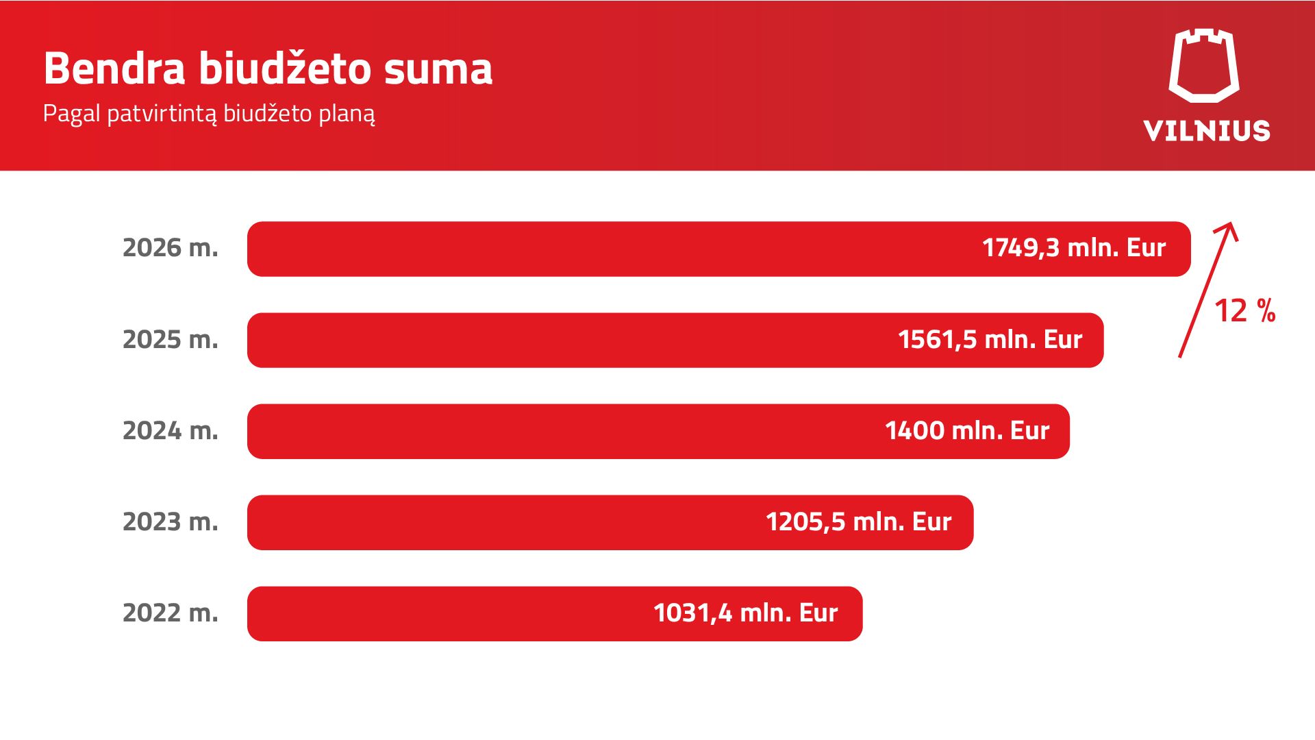 2026 M. Vilniaus M. Biudžetas
