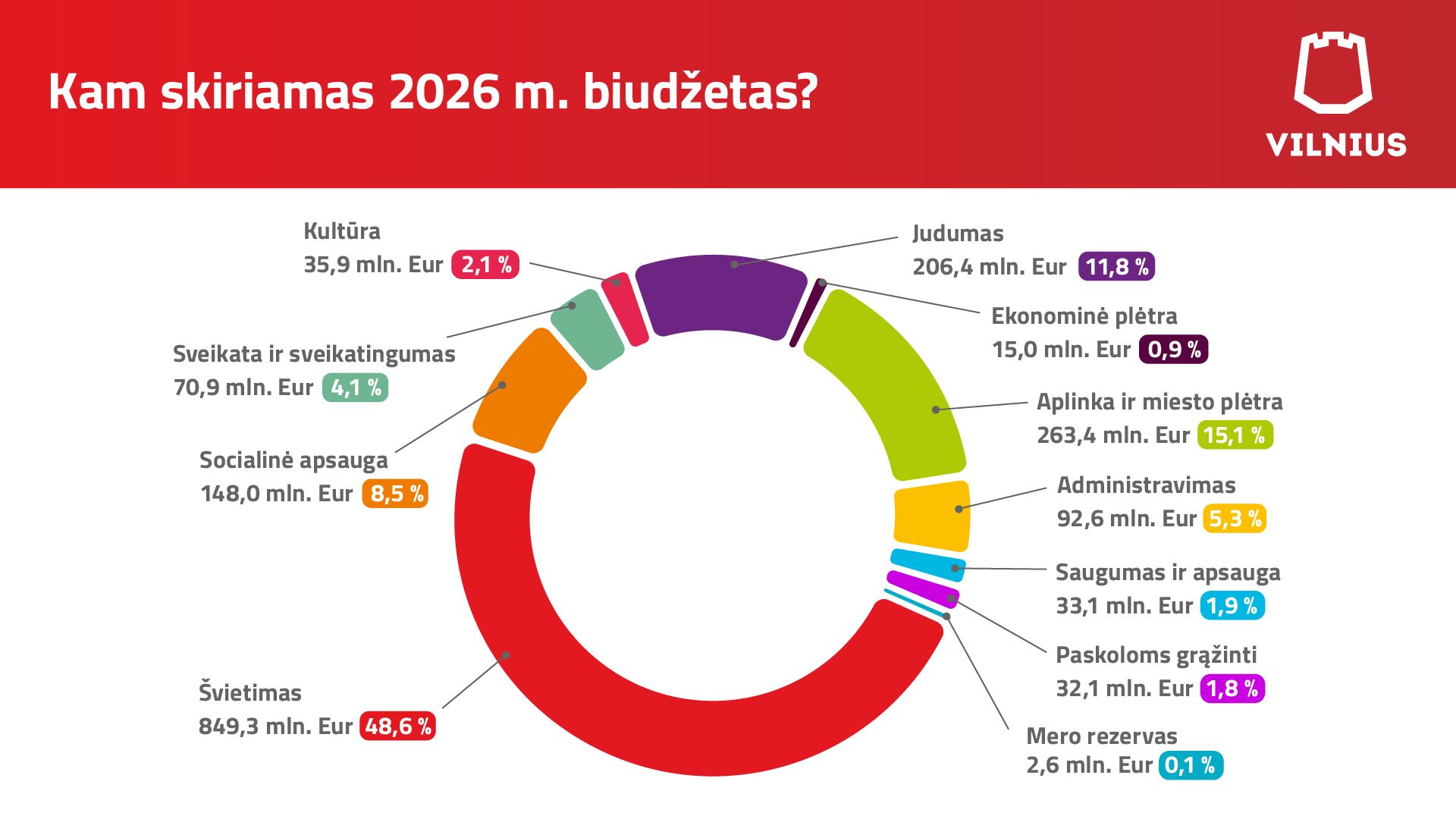 Kam Skiriamas 2026 M. Biudžetas